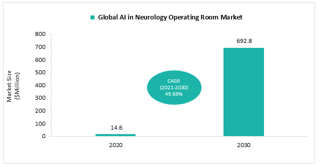 Global Artificial Intelligence (AI) in Neurology Operating Room Market